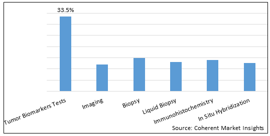 Cancer Diagnostics Market - Share, Size And Industry Analysis